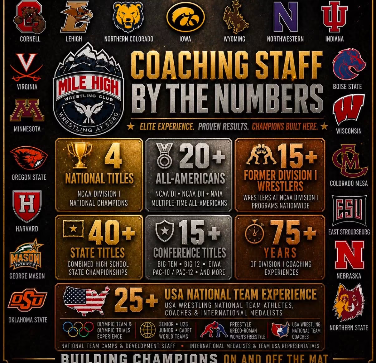Mile High Wrestling Club coaching staff credentials by the numbers